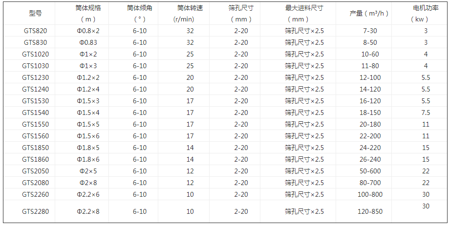 無(wú)軸滾筒篩在固廢陳腐垃圾篩選分級(jí)再利用的實(shí)際作用
