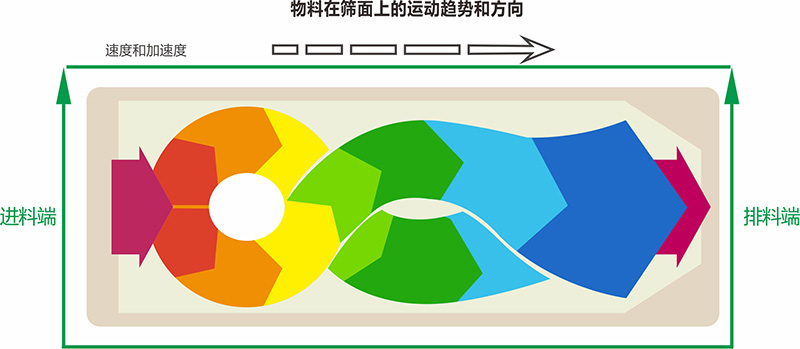 沙漠砂方形搖擺篩
