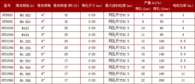 石灰石分選滾筒篩機
