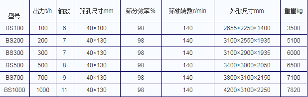 濕煤塊滾軸篩機