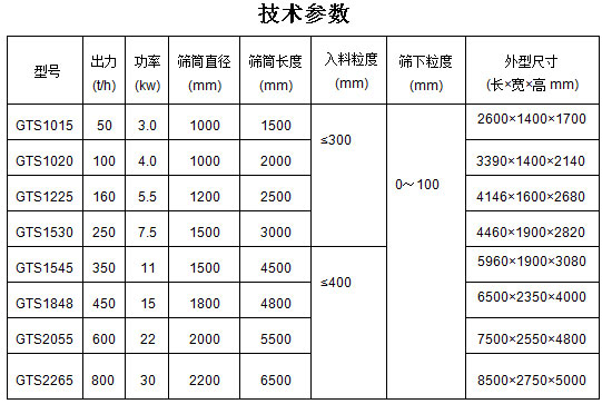 滾筒篩