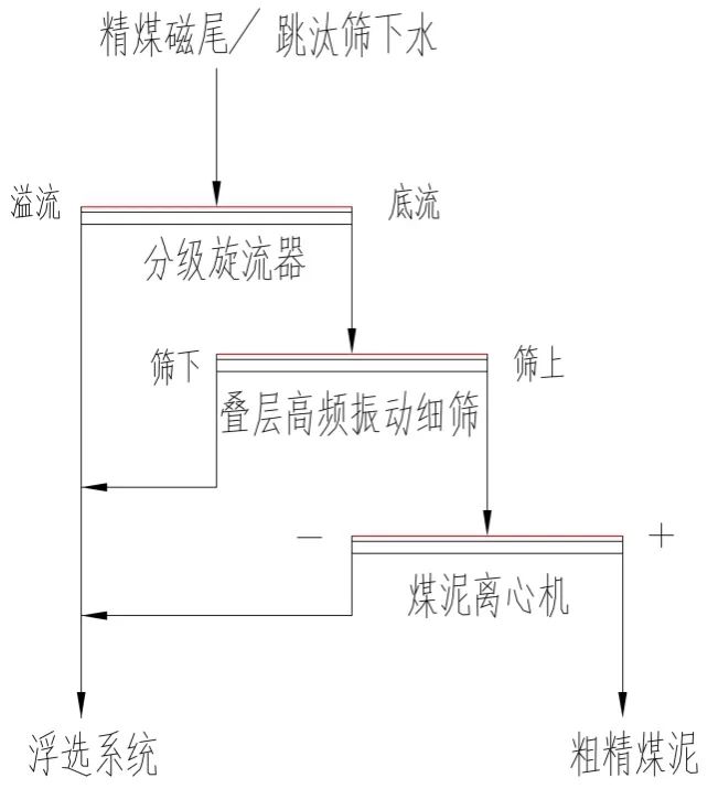 選煤廠原煤脫水分級脫泥精選煤處理高頻疊層脫水振動篩工藝介紹