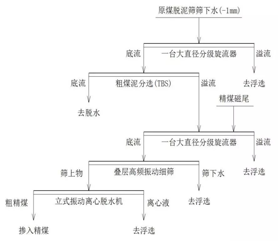 選煤廠原煤脫水分級脫泥精選煤處理高頻疊層脫水振動篩工藝介紹