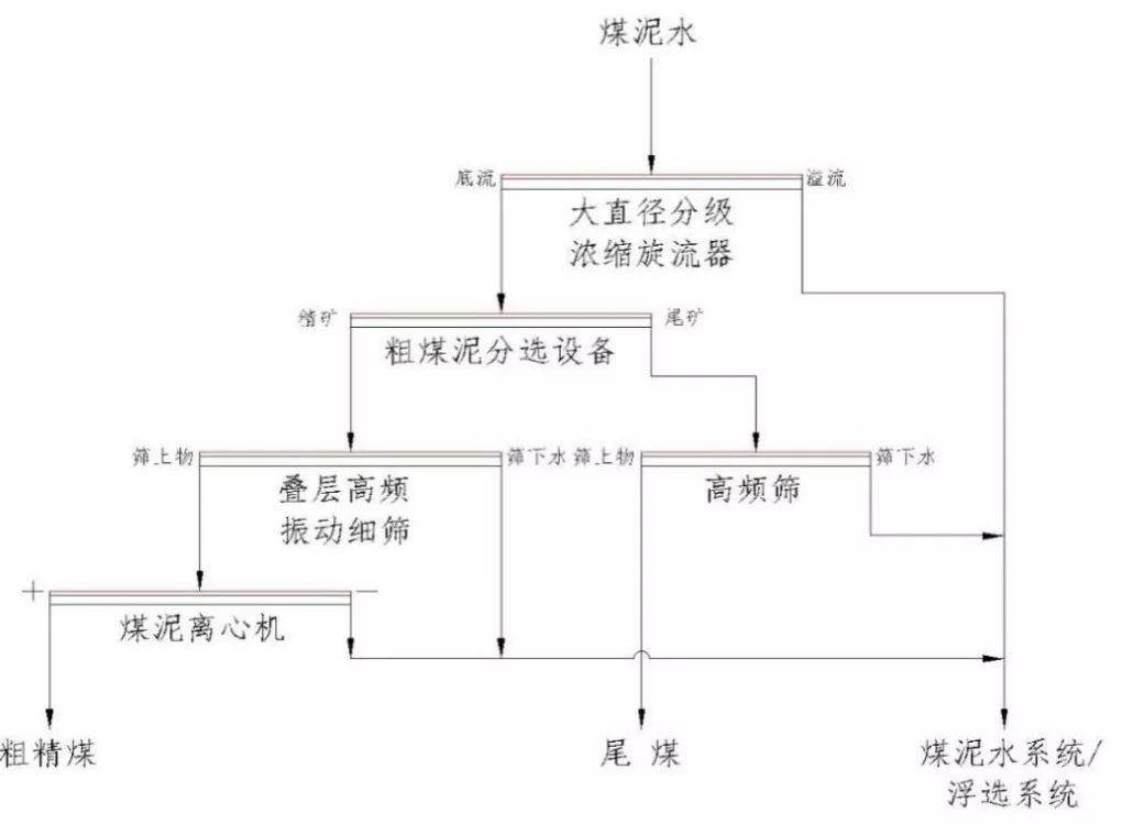 選煤廠原煤脫水分級脫泥精選煤處理高頻疊層脫水振動篩工藝介紹