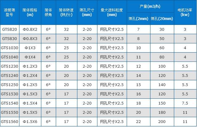 有機(jī)肥專用滾筒篩分機(jī)